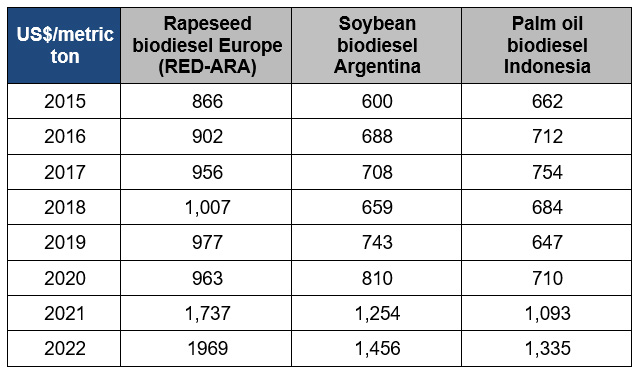 Biofuels Dashboard Ifpen